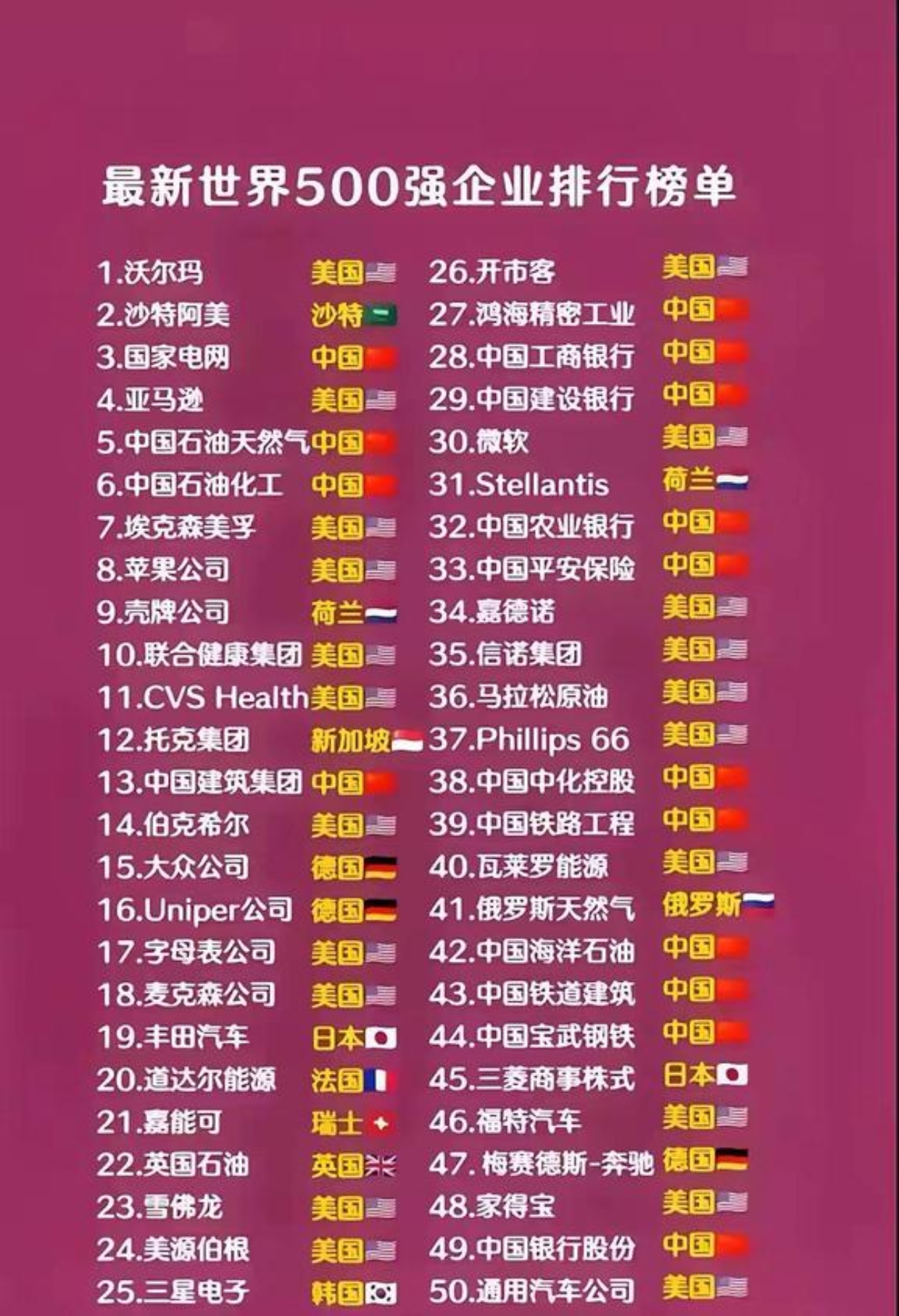 世界500强名单(世界500强排名单)